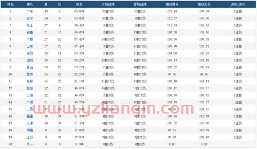 季后赛辽宁和广东比分分析（季后赛辽宁和广东比分分析结果）