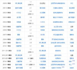 历次欧冠决赛比分榜（欧冠历年决赛对阵）