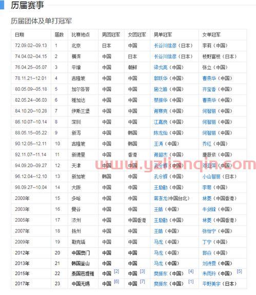 亚洲杯乒乓球赛程表格（亚洲杯乒乓球锦标赛每几年举办一次）