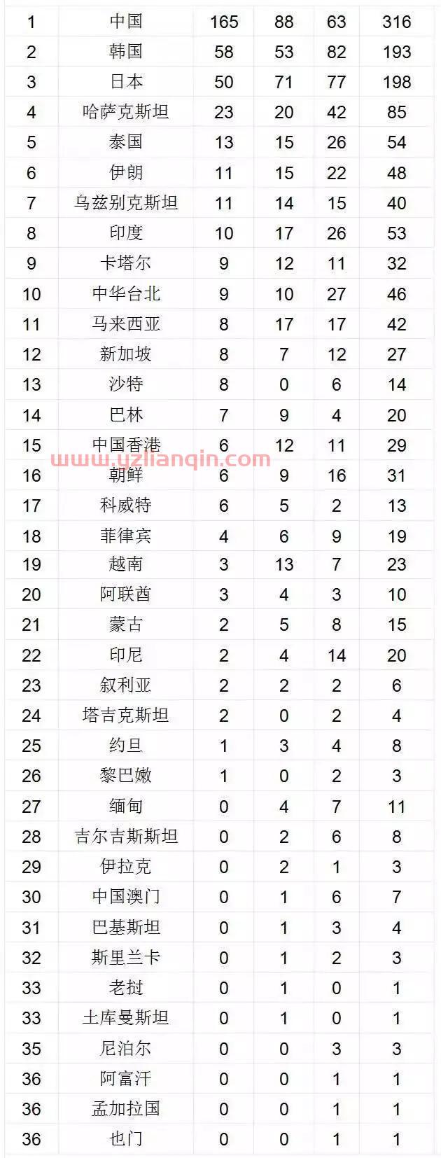 中印*三届亚运会奖牌榜对比，中国亚洲霸主，印度是什么水平？