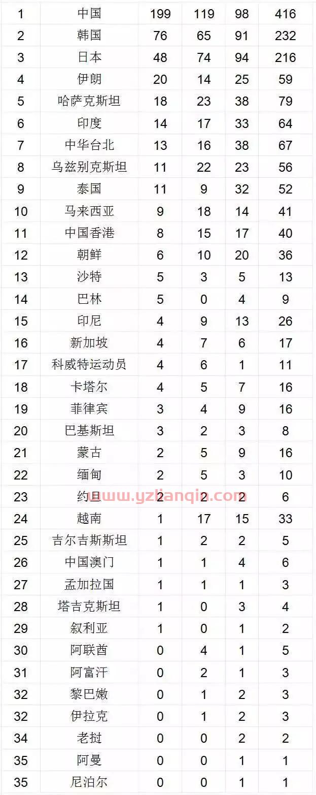 中印*三届亚运会奖牌榜对比，中国亚洲霸主，印度是什么水平？