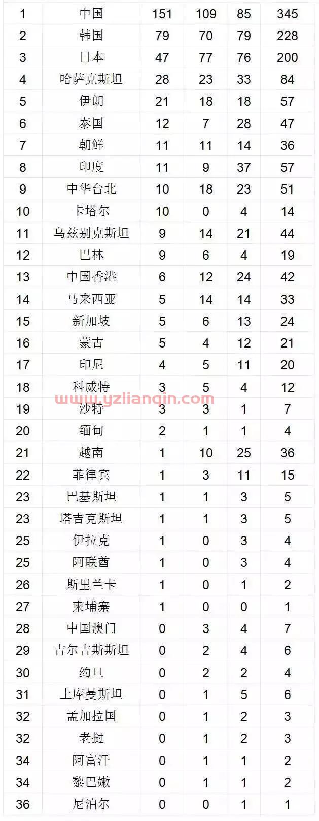 中印*三届亚运会奖牌榜对比，中国亚洲霸主，印度是什么水平？