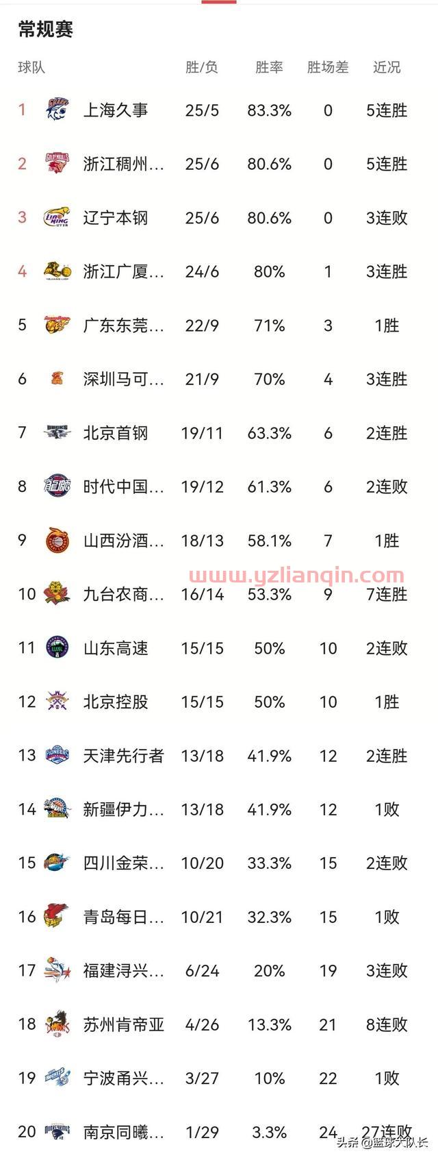 CBA*积分榜：辽宁96-97浙江3连败跌第3，广东98-89广州仍第5