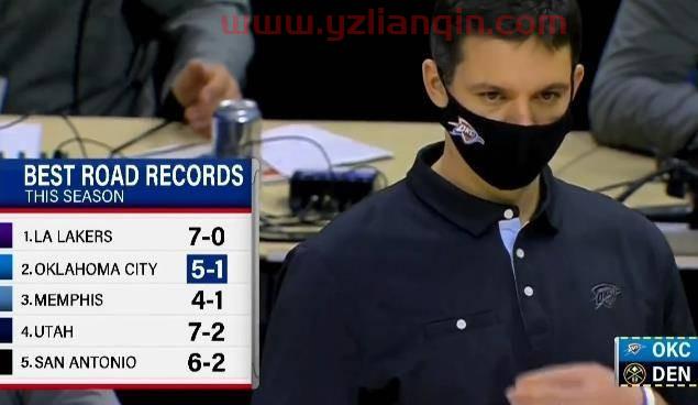 本季至今客场胜率排名:湖人第一 雷霆第二 灰熊第三