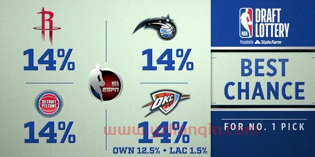 NBA乐透抽签出炉！魔术状元签火箭探花签 湖人8号签送给鹈鹕