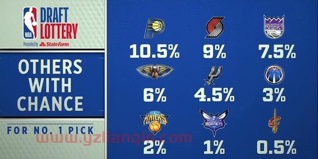 NBA乐透抽签出炉！魔术状元签火箭探花签 湖人8号签送给鹈鹕