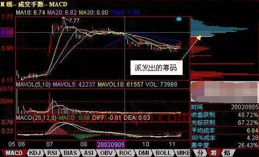 筹码分布图，筹码分布图怎么看主力运作