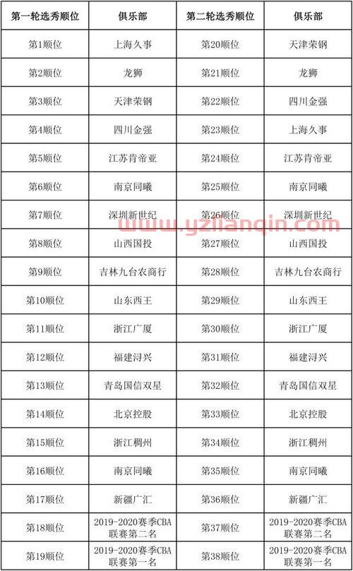 2022年选秀顺位排名名单（2023年选秀排名） 第1张