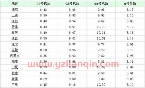 现在油价多少