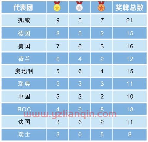 2022冬奥奖牌榜（2022冬奥奖牌榜韩国） 第1张