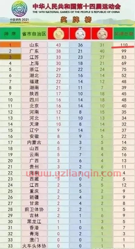 全运会*排名（全运会*排名山东） 第1张