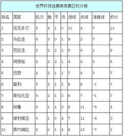 世界杯预选赛南美赛程（世界杯预选赛南美赛程积分榜） 第1张