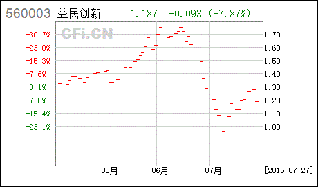 益民创新优势基金（益民创新优势基金分红） 第1张