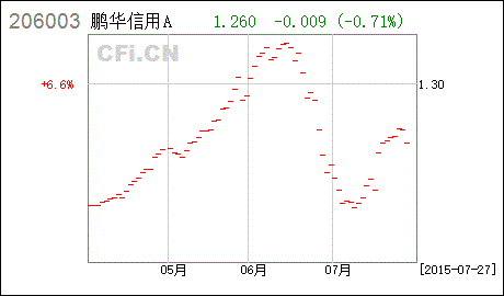鹏华债券（鹏华债券型基金哪个好） 第1张